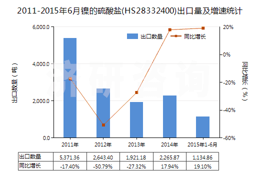 2011-2015年6月鎳的硫酸鹽(HS28332400)出口量及增速統(tǒng)計(jì)